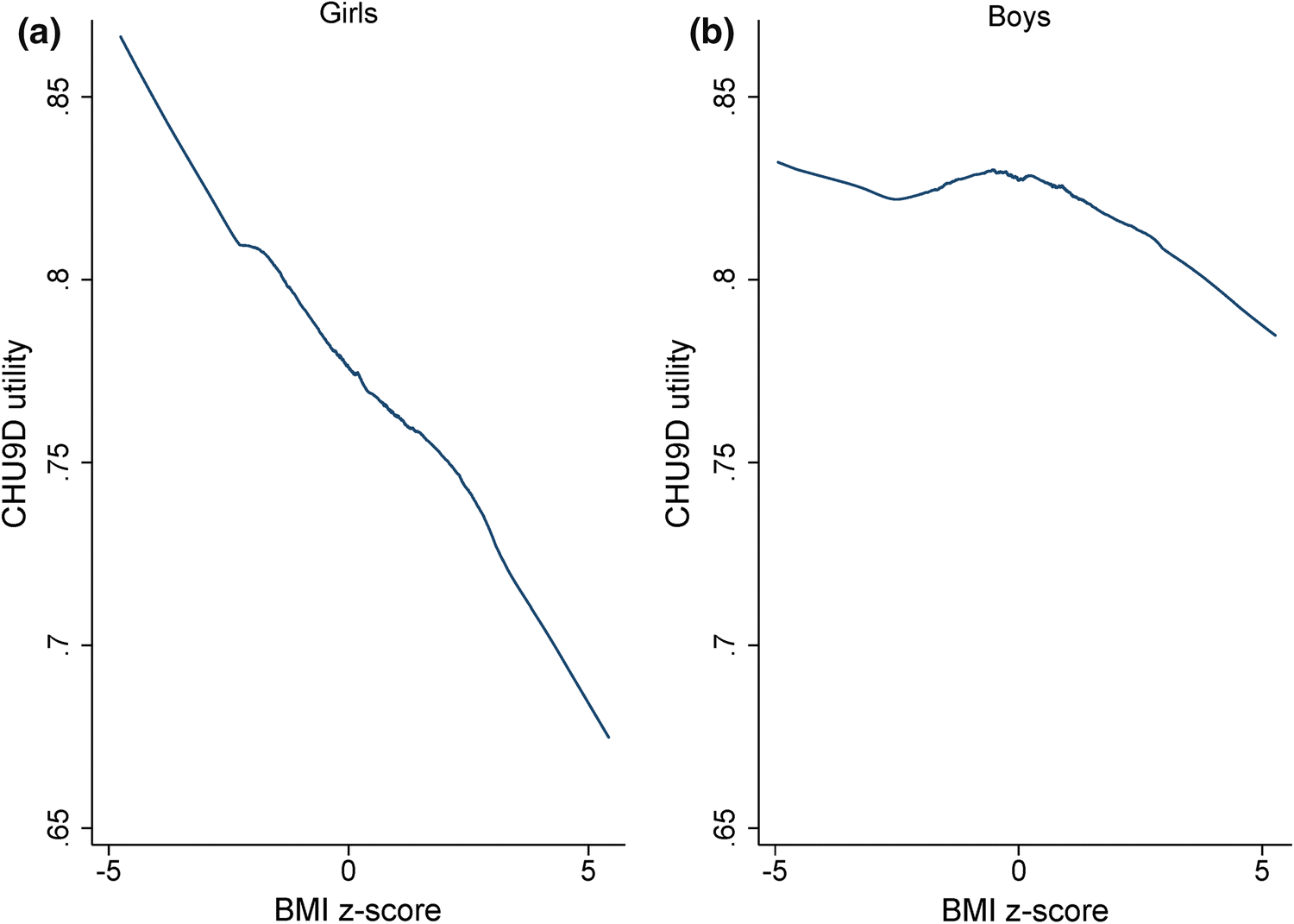 Estimating Age And Sex Specific Utility Values From The Chu9d