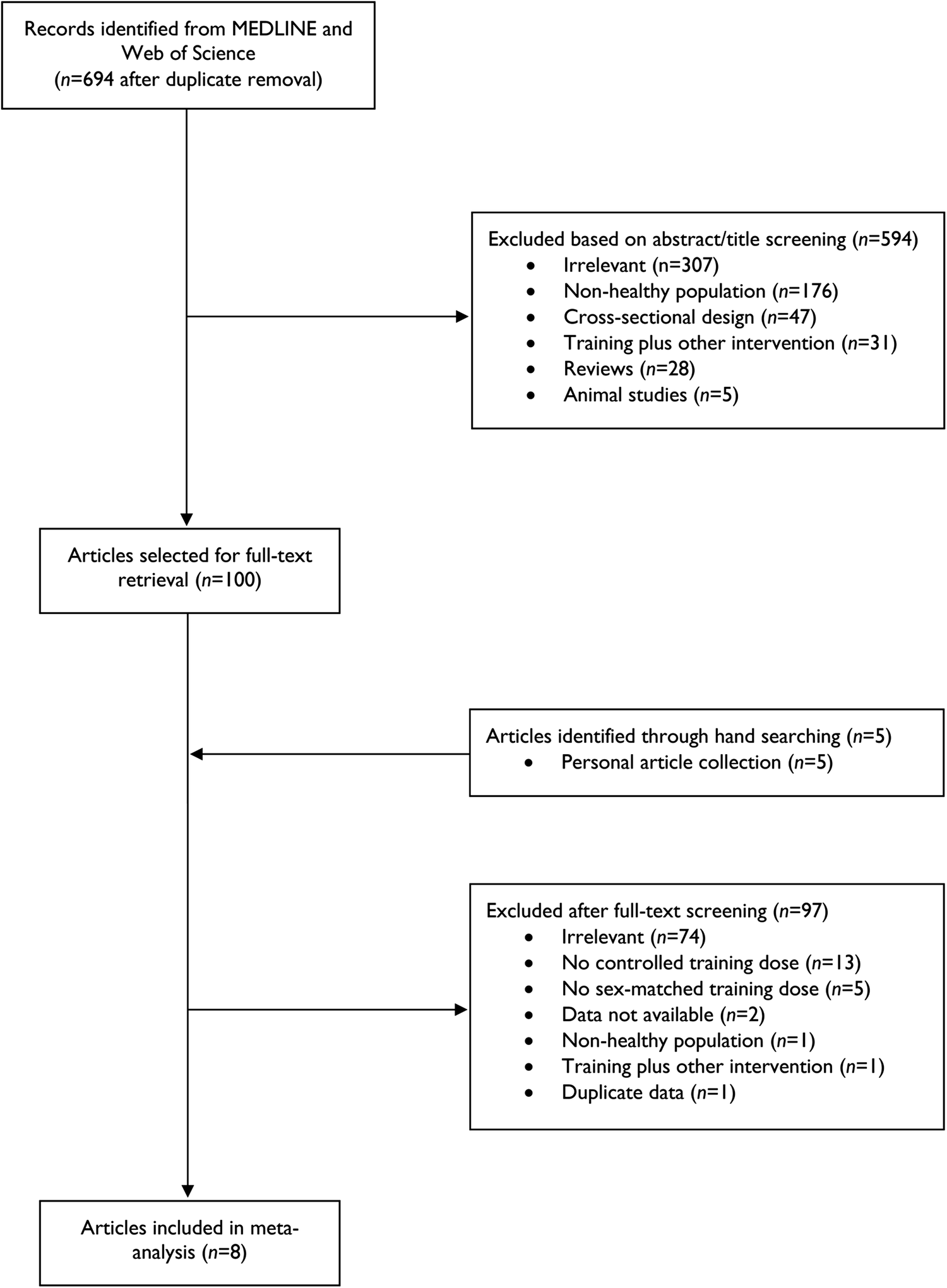 Sex Dimorphism Of Vo2max Trainability A Systematic Review And