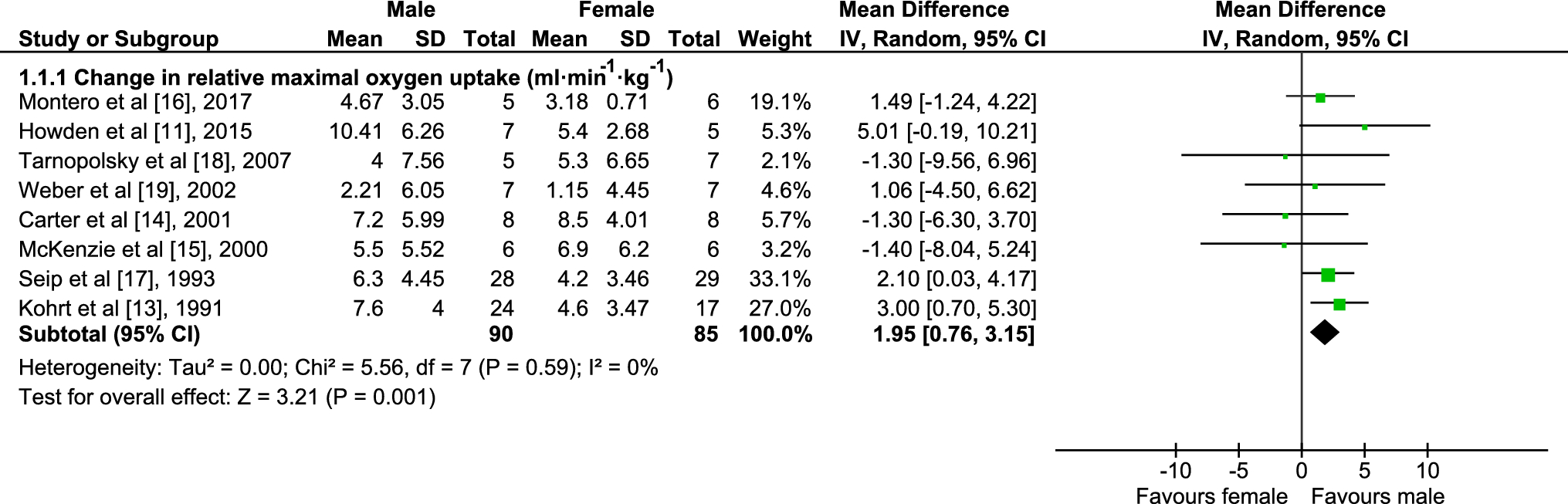 Sex Dimorphism Of Vo2max Trainability A Systematic Review And