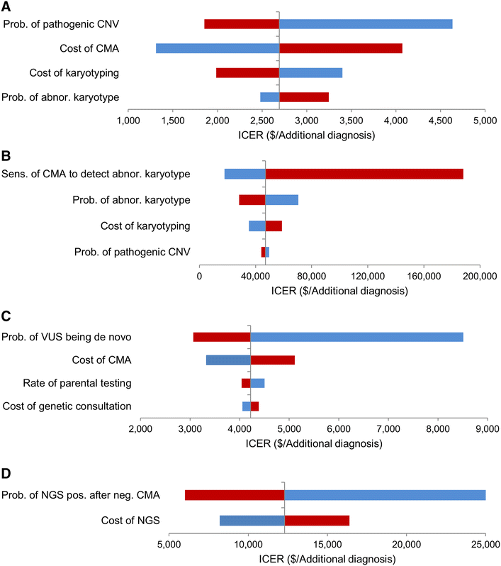 Cost Effectiveness of Karyotyping, Chromosomal Microarray Analysis, and