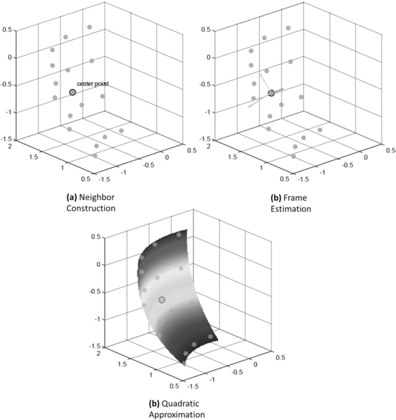 Discretizing Laplace Beltrami Operator From Differential