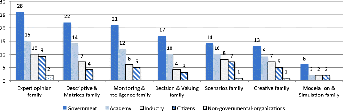 The Role Of Future Oriented Technology Analysis In E - 