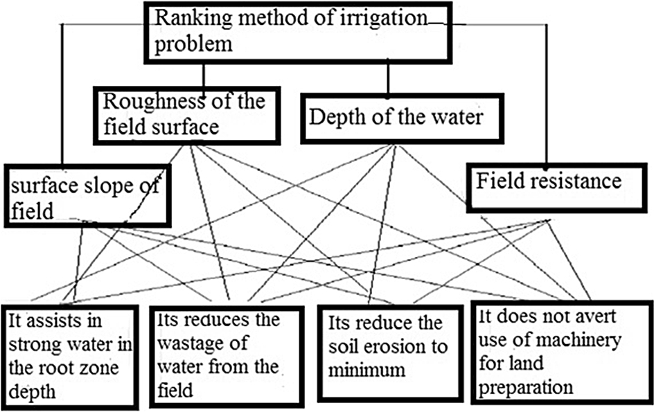 Irrigation Troubleshooting Chart