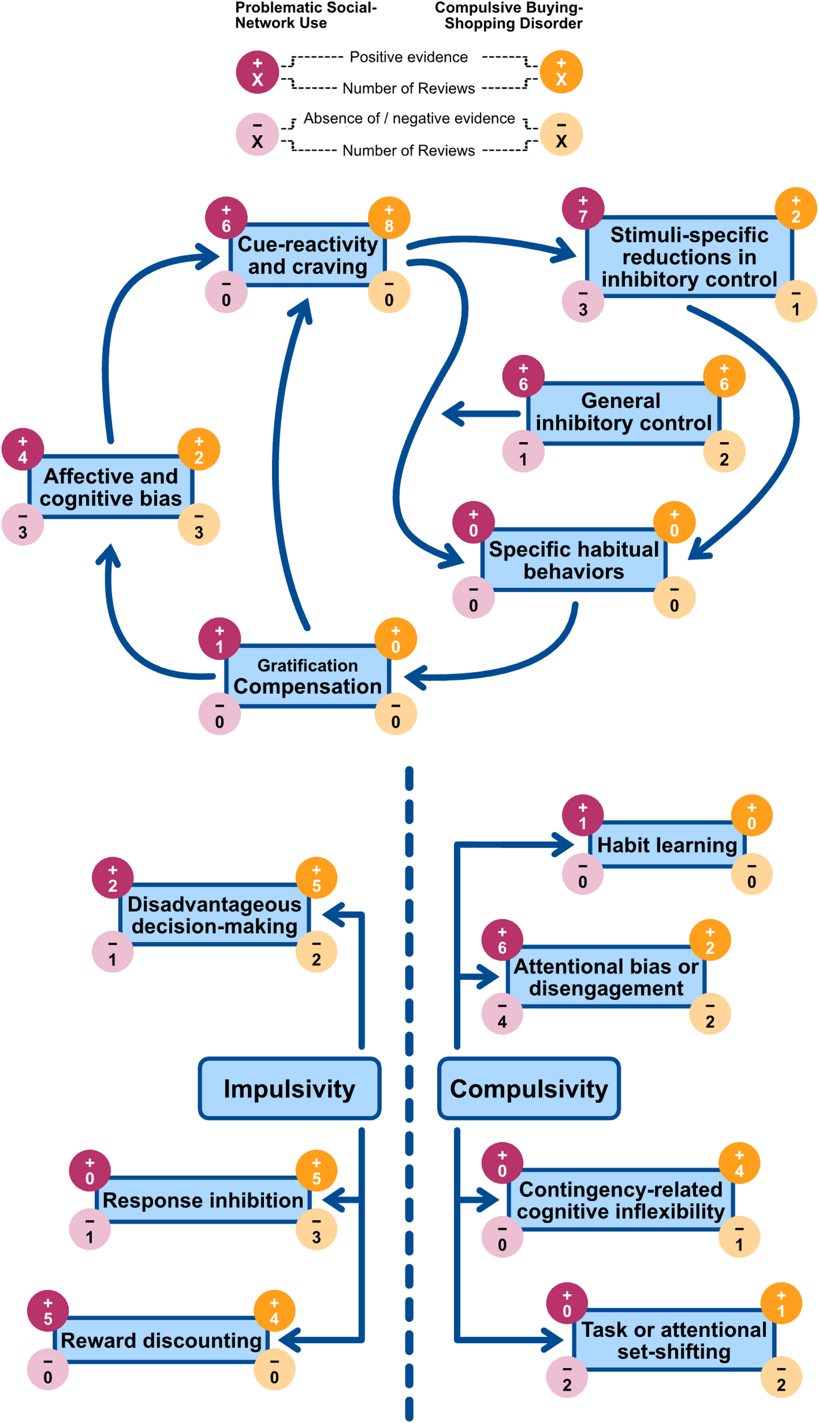 Affective and Cognitive Functions, Impulsivity and Compulsivity in ...