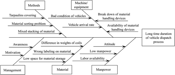 Warehouse Dispatch Process Flow Chart