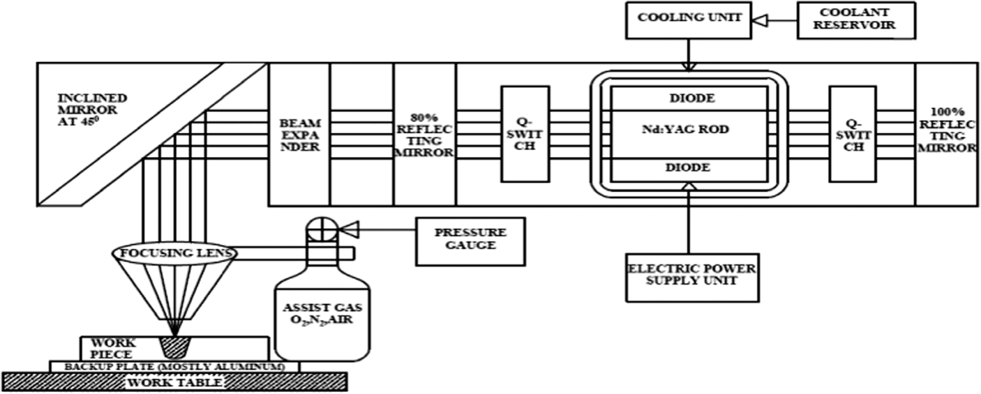 Laser Classification Chart