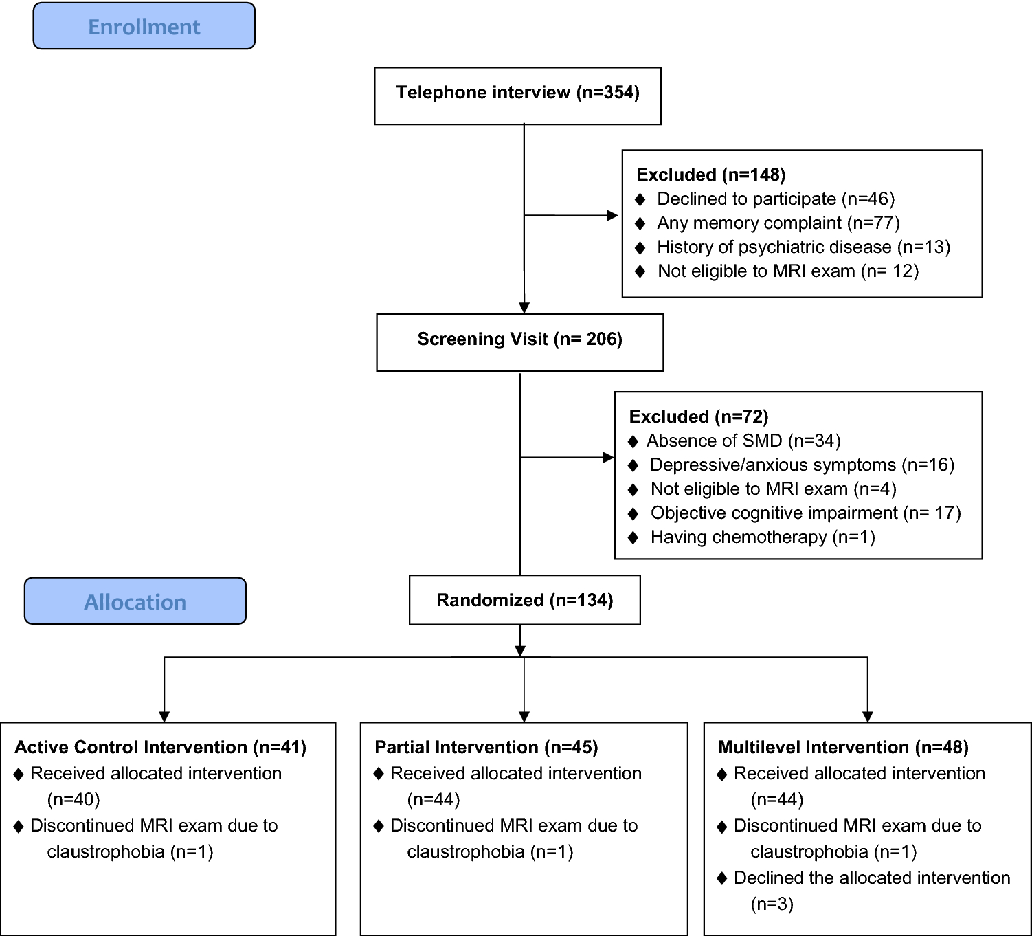 Randomized Controlled Trial On The Efficacy Of A Multilevel Non Pharmacologic Intervention In Older Adults With Subjective Memory Decline Design And Baseline Findings Of The E Mu N I Study Springerlink