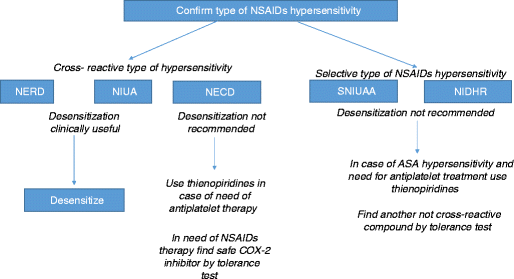 nsaids hypersensitivity when and how to desensitize desensitization therapy