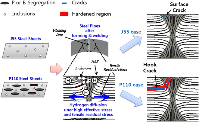 A Study Of Metallurgical Factors For Defect Formation In Electric ...