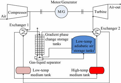 Review And Prospect Of Compressed Air Energy Storage System
