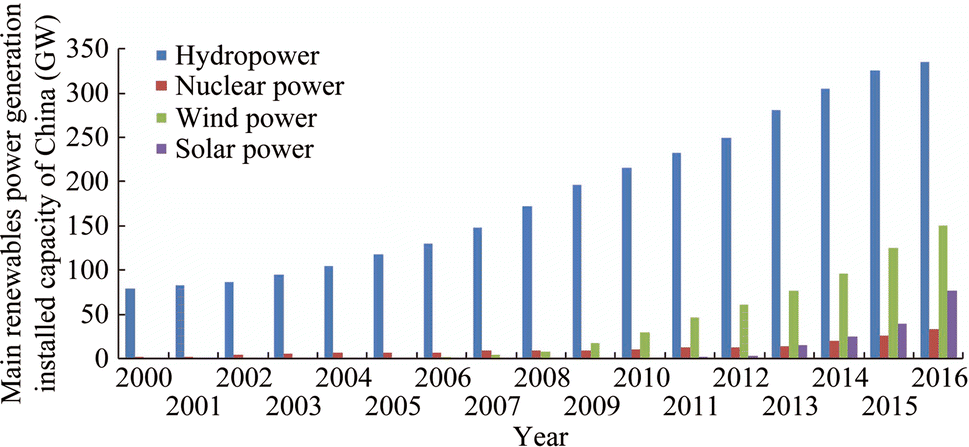 Renewables Finance And Investment How To Improve Industry - 