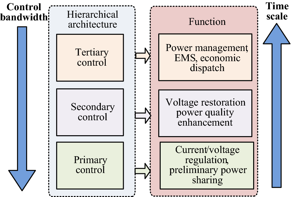Primary and secondary control in DC microgrids a review SpringerLink