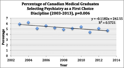 Factors Affecting Recruitment Into Psychiatry A Canadian Experience