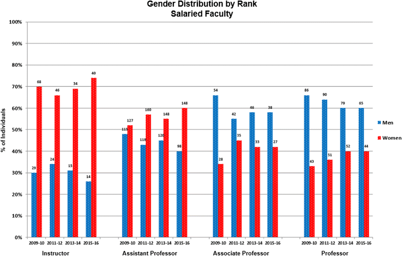 Eliminating The Glass Ceiling In Academic Psychiatry