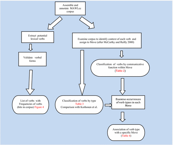 Classification Of Verbs In Chart