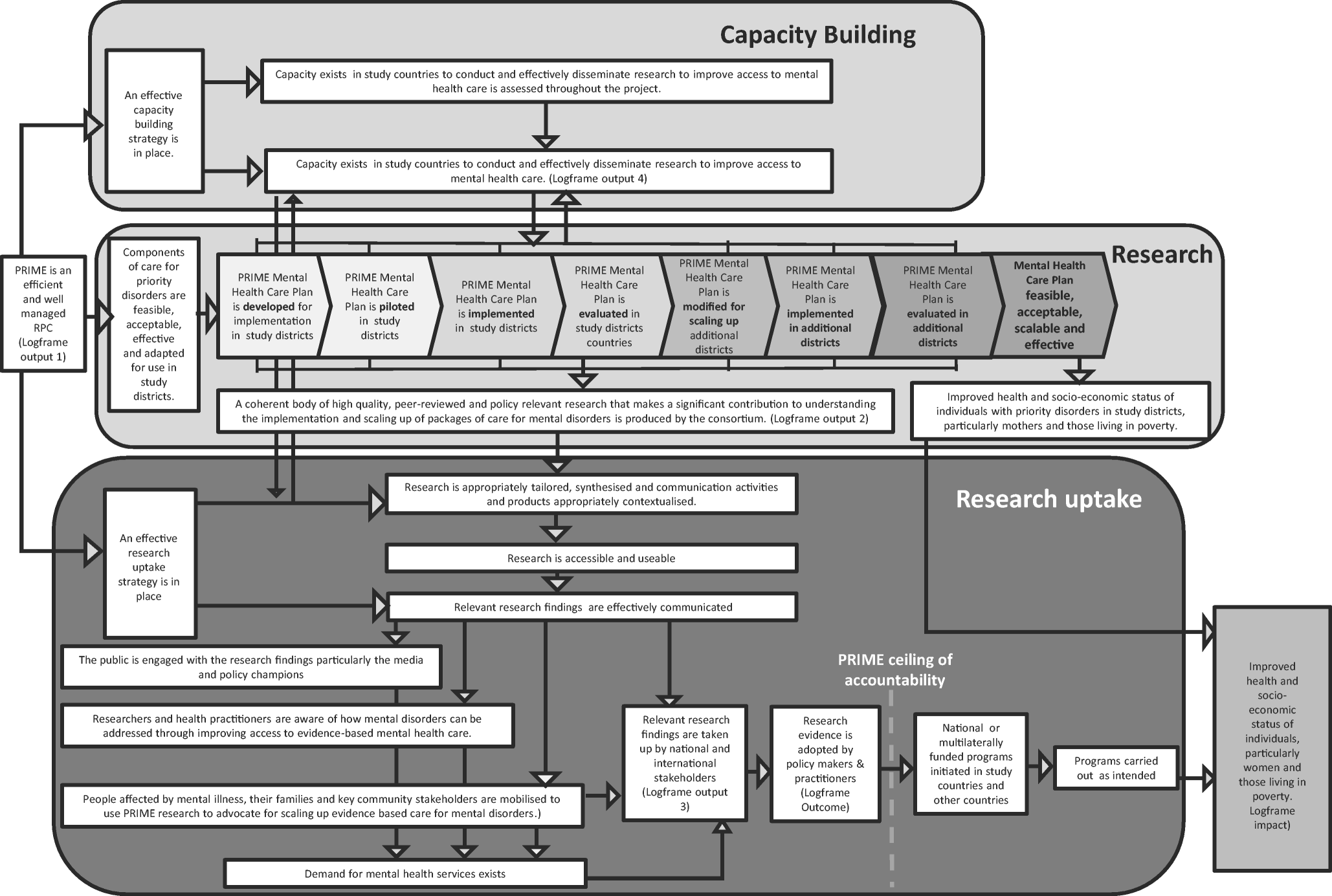 Partnerships In A Global Mental Health Research Programme The