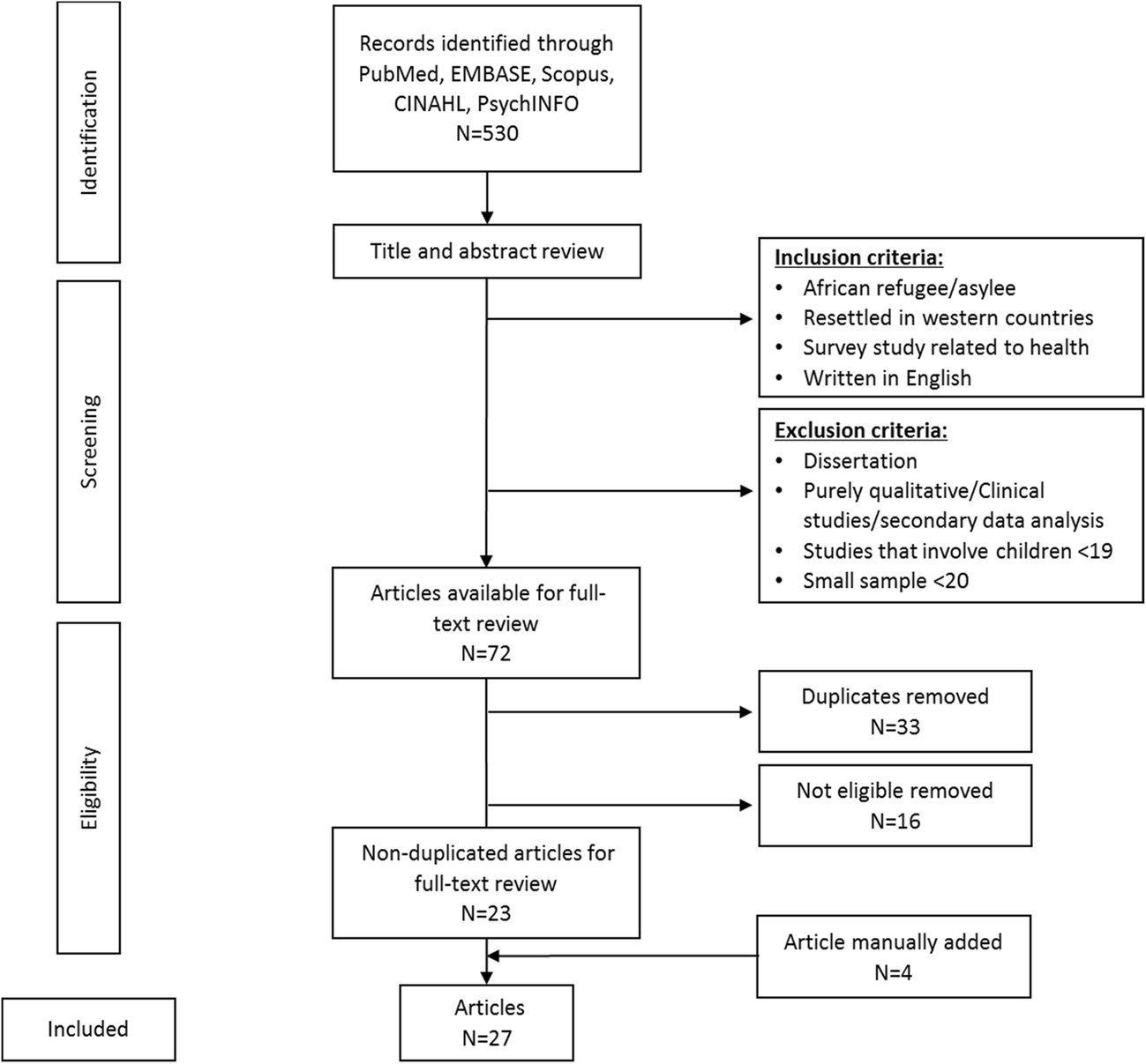 A Review Of Health Survey Research For People With Refugee - 
