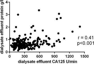 peritoneal dialysate effluent and serum ca125 concentrations in dialysate