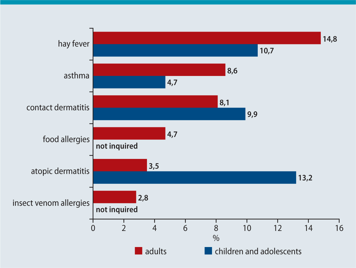 Current status of allergy prevalence in Germany SpringerLink
