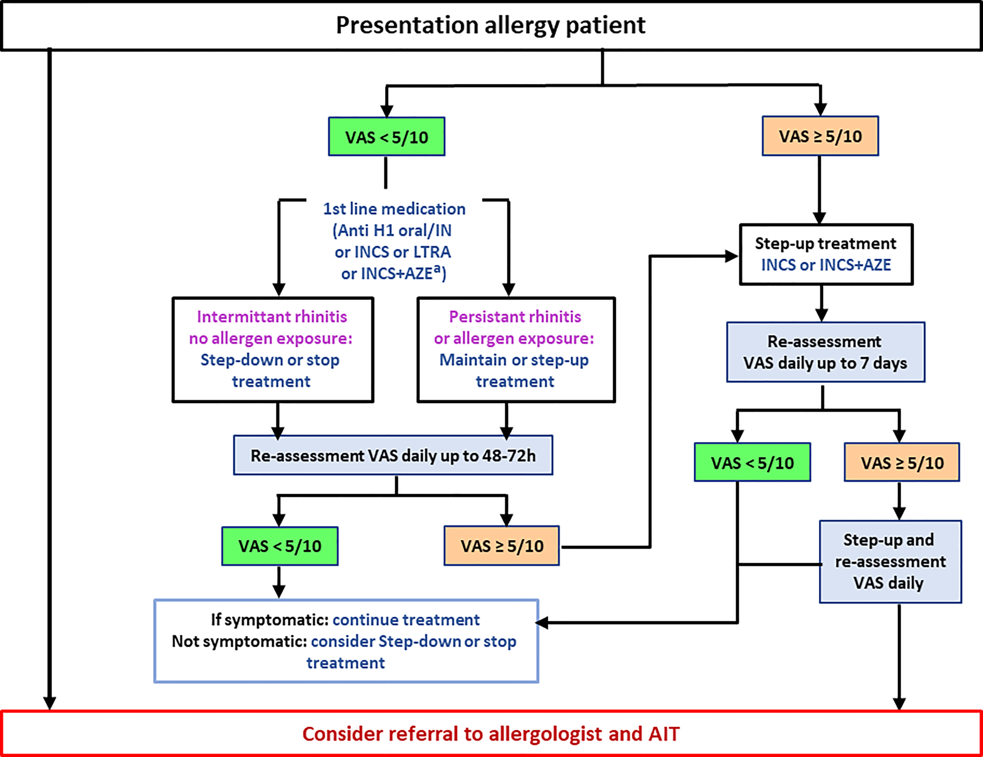 Asthma Drug Therapy Chart