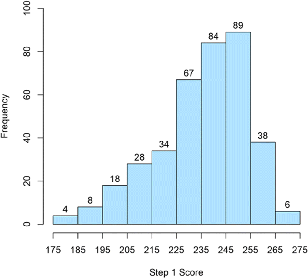 The Impact of Step 1 Scores on Medical Students' Residency