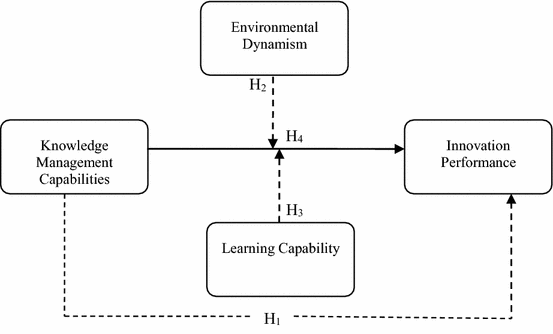 Is The Relationship Between Innovation Performance And - 