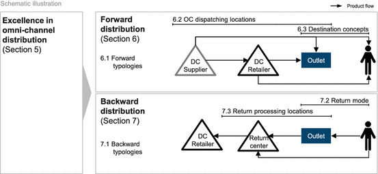 Distribution Systems In Omni Channel Retailing Springerlink - 