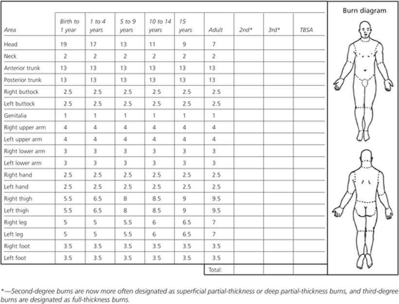 Paediatric Burns Chart