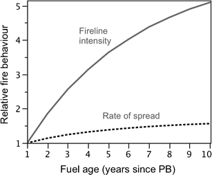 Empirical Support For The Use Of Prescribed Burning As A Fuel Treatment ...