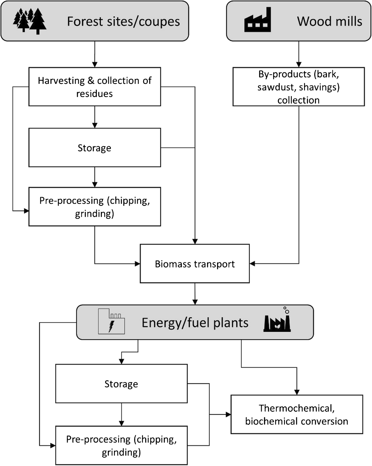 Methods To Manage And Optimize Forest Biomass Supply Chains - 