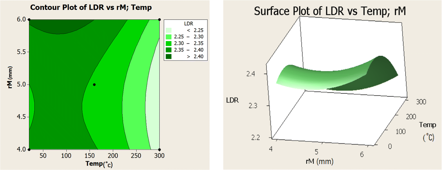 The Investigation And Optimization Of Process Parameters In