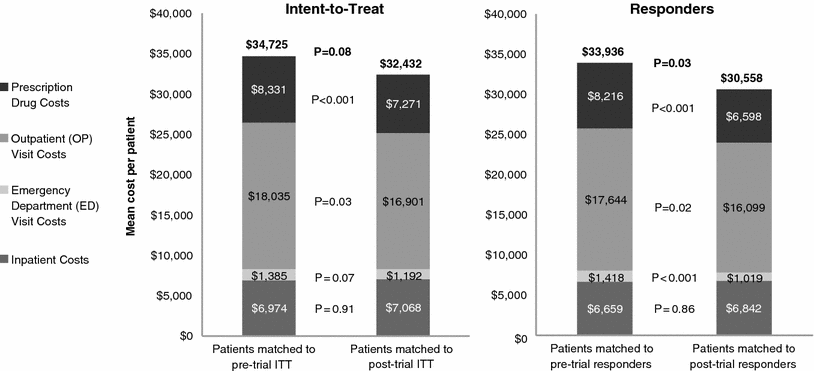 4-Year Cost Trajectories in Real-World Patients Matched to the