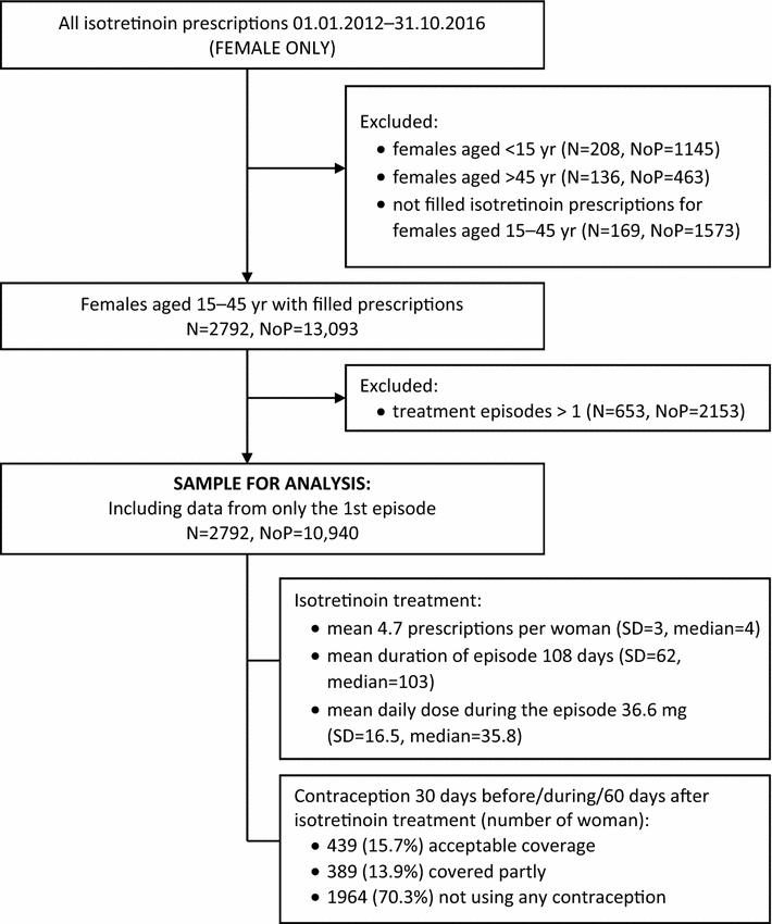 Accutane Dosage Chart