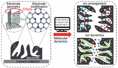 Design Of Supercapacitor Electrodes Using Molecular Dynamics - 
