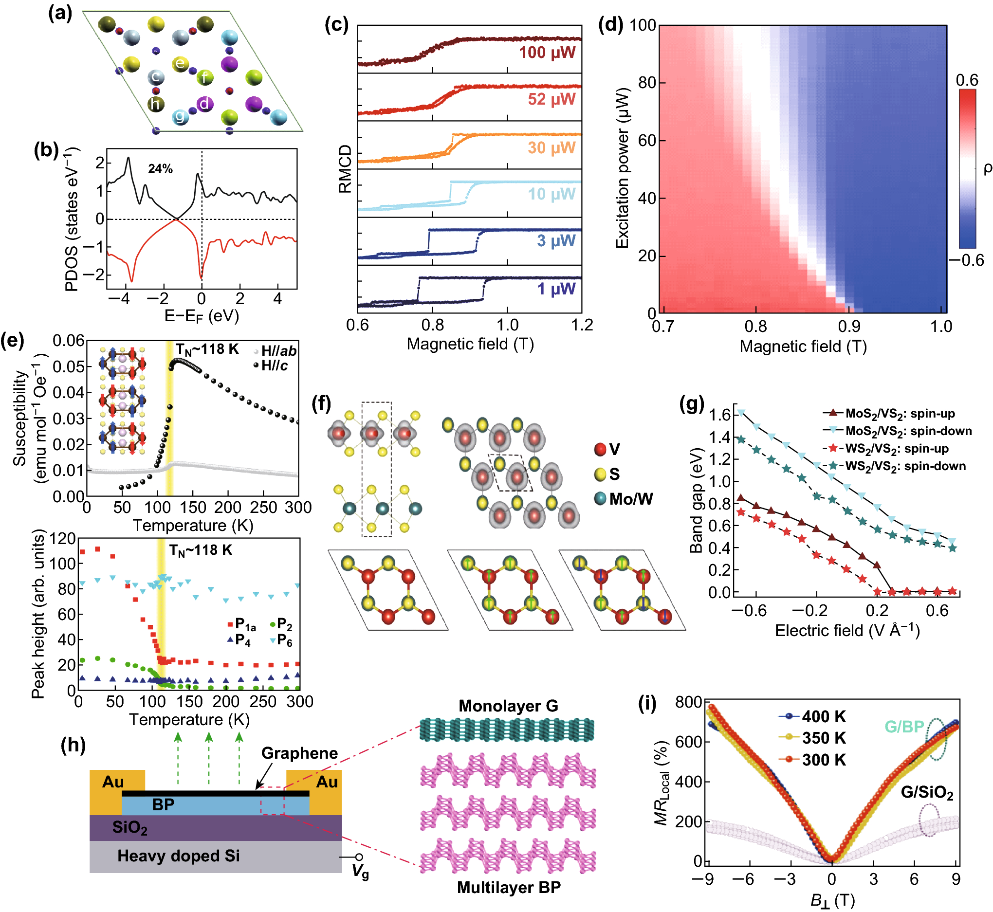 Recent Progress In The Fabrication Properties And Devices - 