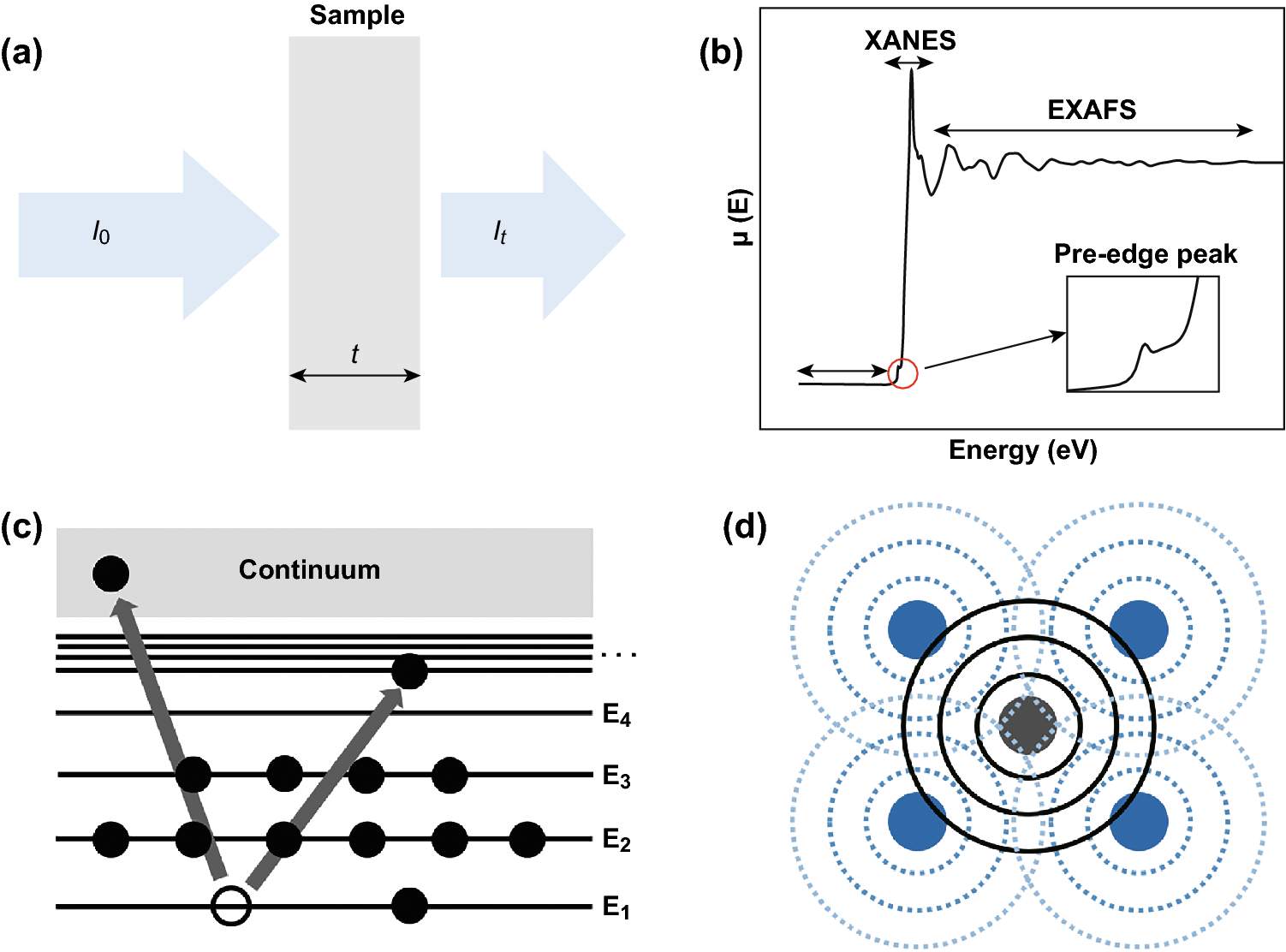 In Situ X-ray Absorption Spectroscopy Studies of Nanoscale ...