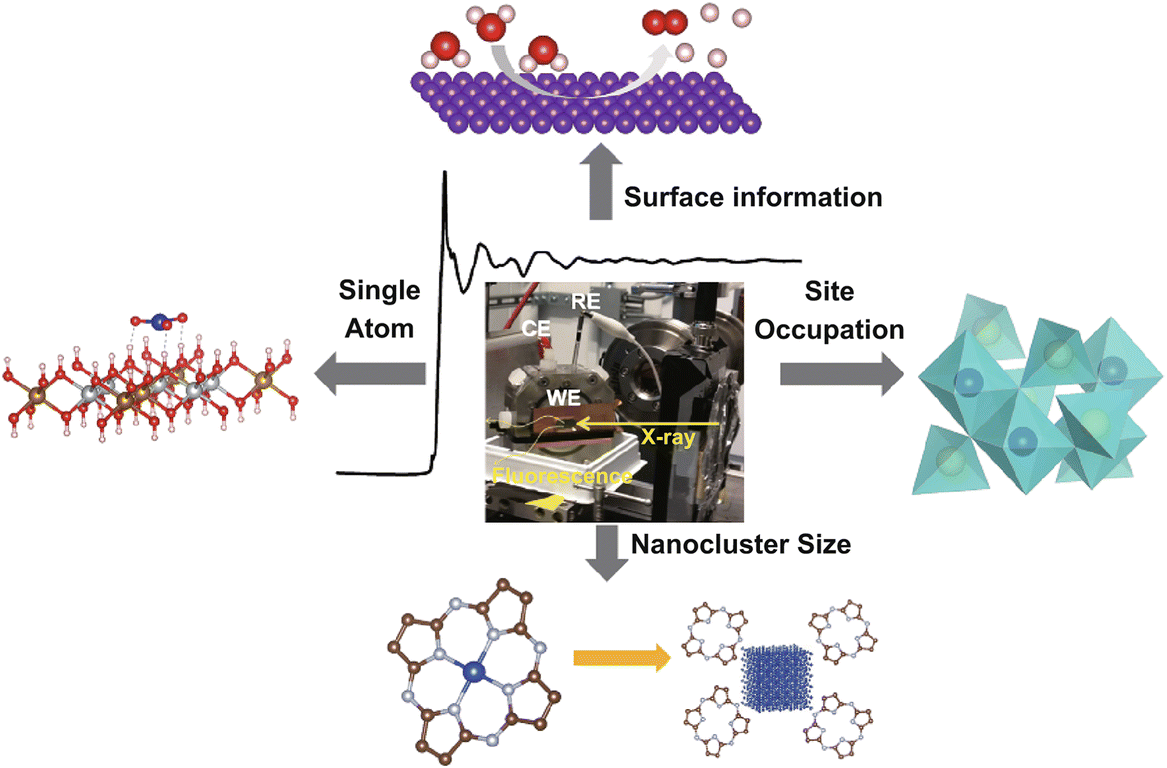 In Situ X Ray Absorption Spectroscopy Studies Of Nanoscale - 