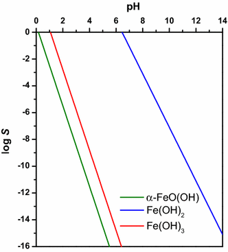 Metal Precipitation Chart