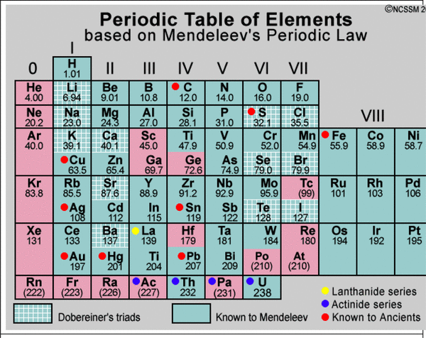 The Short Form Of Mendeleev S Periodic Table Of Chemical