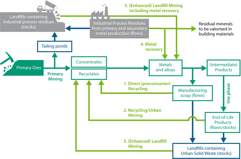 Copper Extraction Process Flow Chart