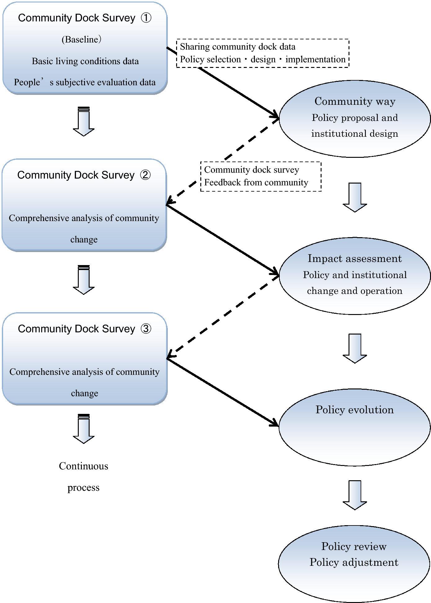 Community Dock A New Policy Approach For Altering Institutions - 