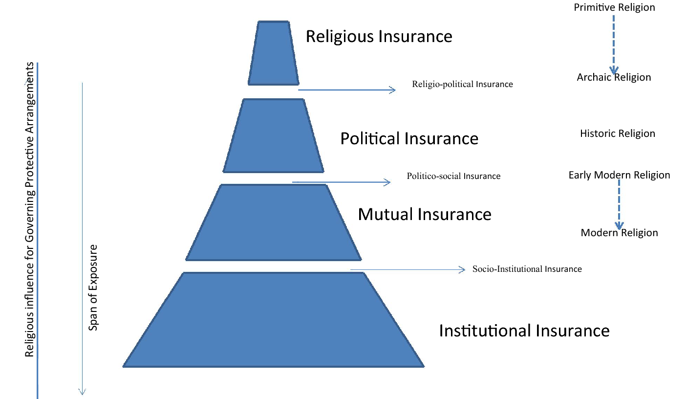 Insurance And Risk Practices An Exploration Of Religious - 