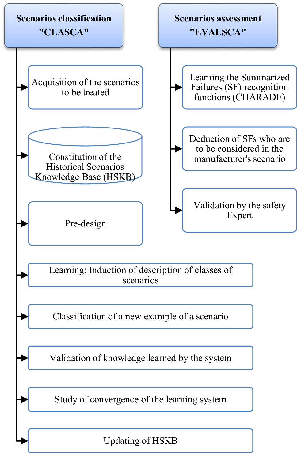 Contribution Of Artificial Intelligence To Risk Assessment - 