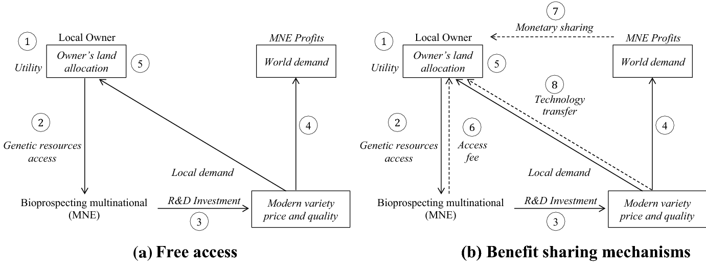 Benefit Sharing Mechanisms For Agricultural Genetic Diversity Use