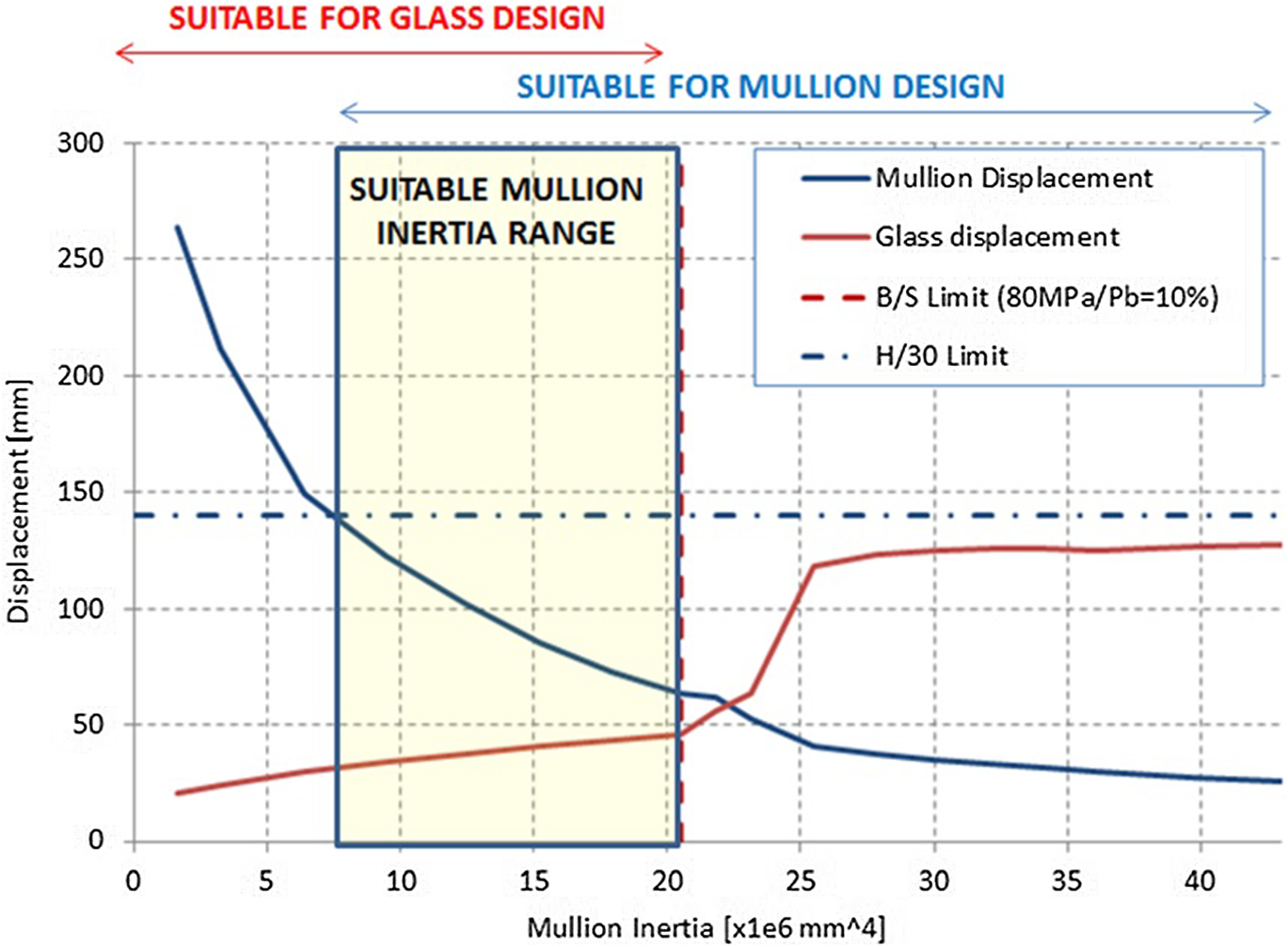 Glass Barrier Loading Chart