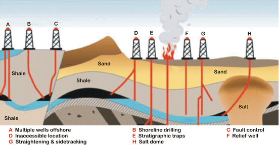 Overview On Vertical And Directional Drilling!    Technologies For The - fig 2 the application of directional drilling