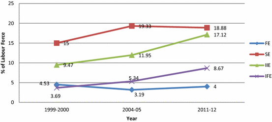 Informality In The Indian Labour Market An Analysis Of - 