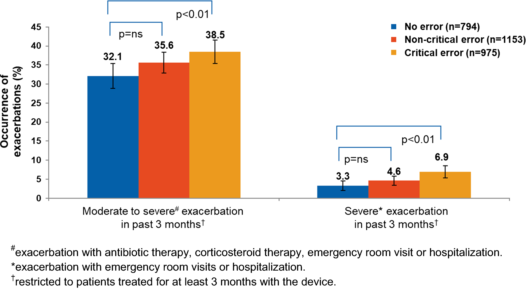 Inhaler Devices For Delivery Of Laba Lama Fixed Dose Combinations