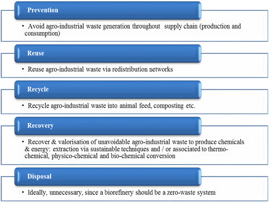 Green And Sustainable Separation Of Natural Products From - 