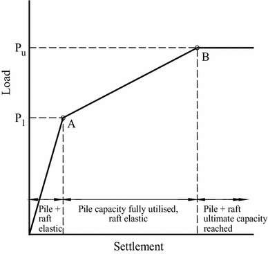 Tall Building Foundations Design Methods And Applications